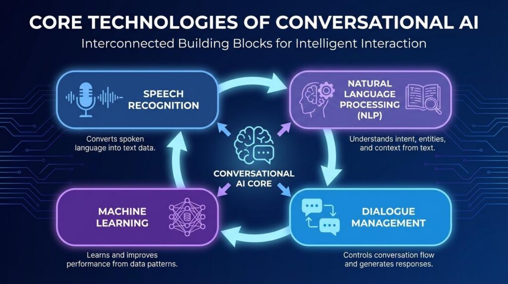 Conversational AI